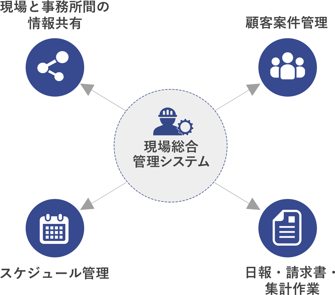 現場総合管理システムとは